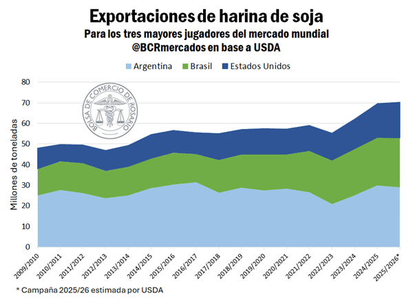 Contrastes en el agro: Récord histórico en la harina de girasol frente a la caída de precios en el complejo sojero