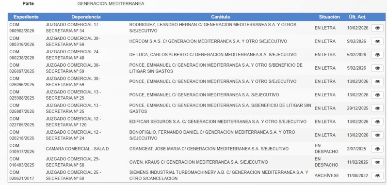 Albanesi recibe una lluvia de juicios y la crisis podría golpear a toda la cadena energética
