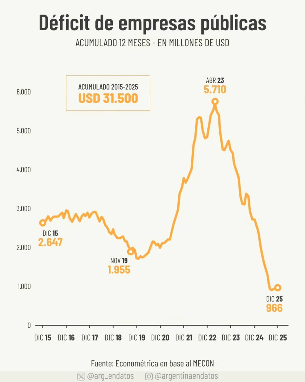 Gasto público: El déficit de las empresas estatales cayó a su nivel más bajo en una década