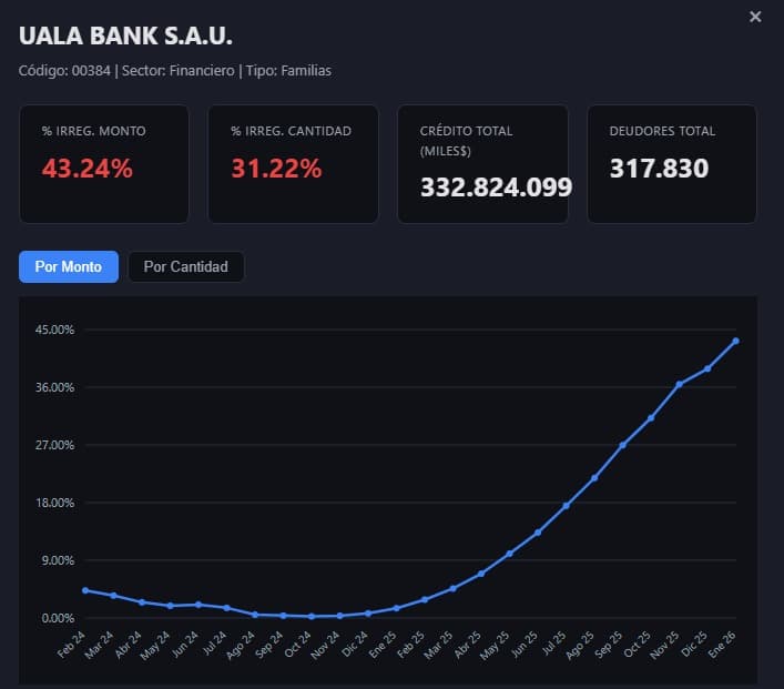 Una corrida de impagos que supera el 40% complica a Uala