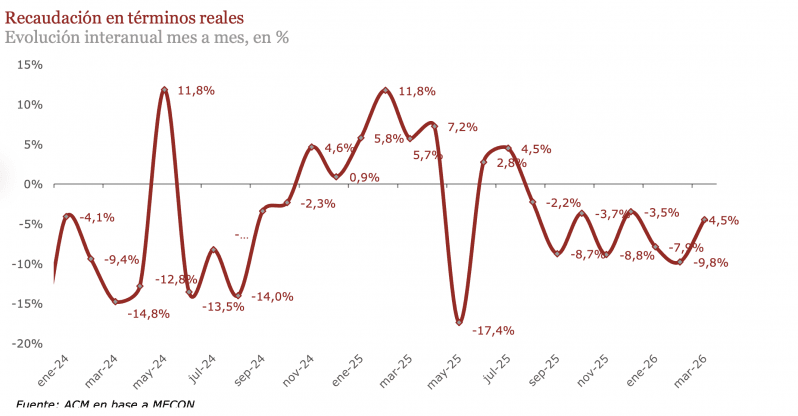 Caputo pierde USD 150 millones por mes de recaudación por congelar el impuesto al combustible