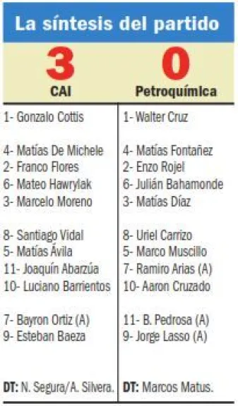 La CAI eligió el puerto para volver a sentirse a flote: 3- 0 y de nuevo puntero