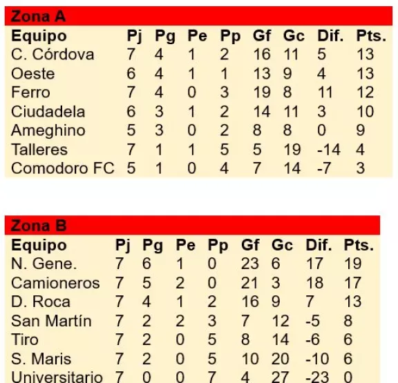Resultados y posiciones