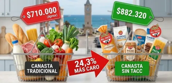 Alimentarse sin TACC cuesta un 24,3% más en Comodoro Rivadavia