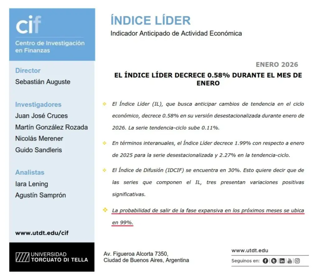 Argentina con un 99% de probabilidades de entrar en recesión en los próximos seis meses