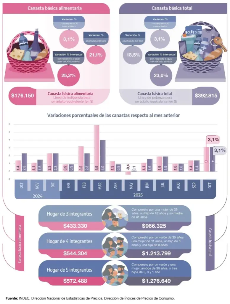 ¿Cuánto necesitó una familia para no ser pobre en octubre?