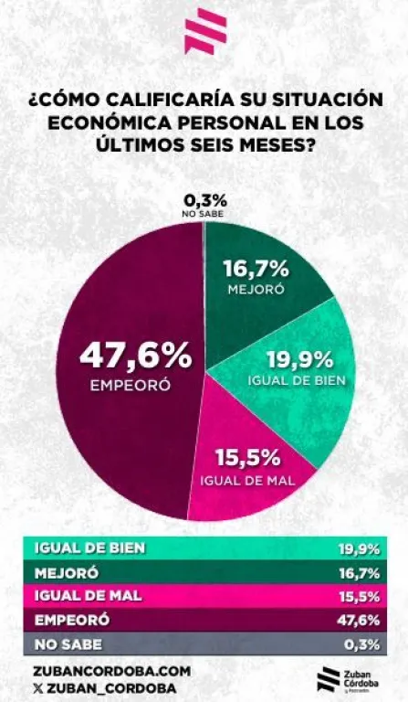 El 65,1 % dice que empeoró su situación económica