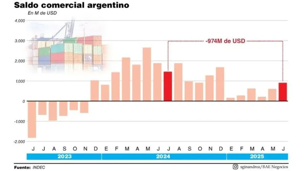 El dólar más alto y la actividad más fría mejoraron el balance comercial