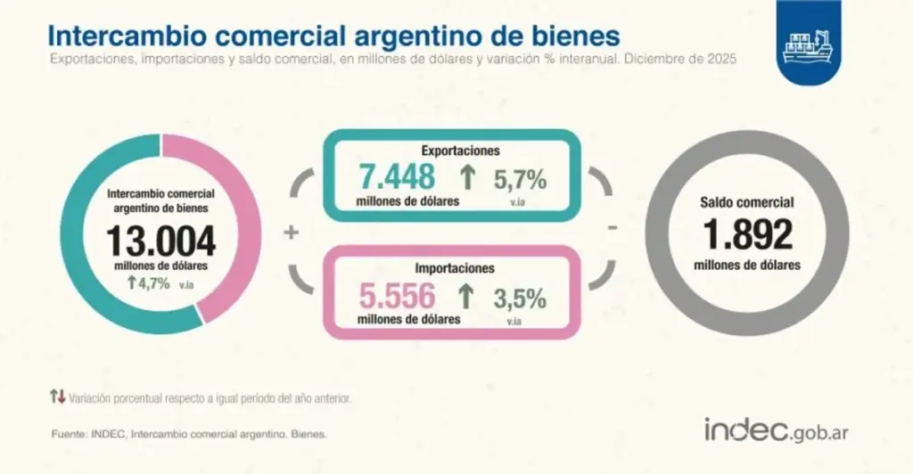 El intercambio comercial cerró 2025 con superávit récord
