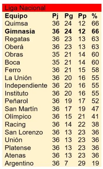 Gimnasia tendrá ventaja de cancha hasta una eventual semifinal
