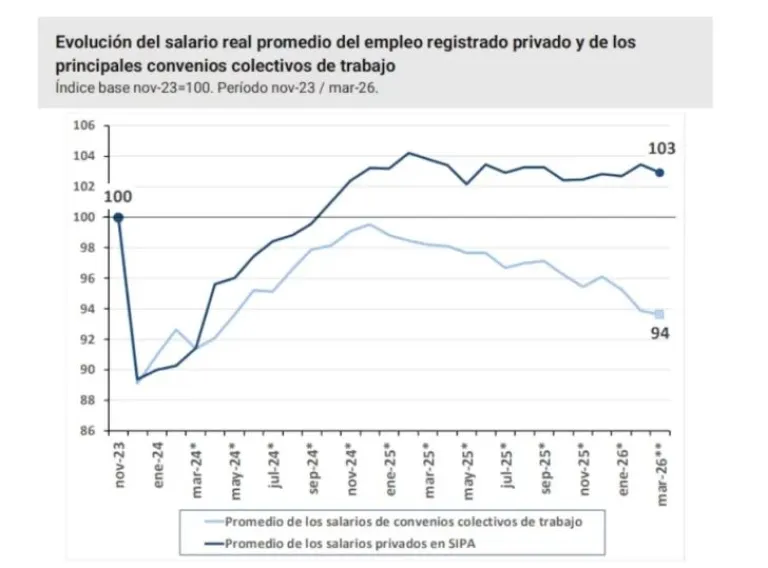 Javier Milei toma aire en las encuestas, apuesta al optimismo pero los bolsillos aprietan