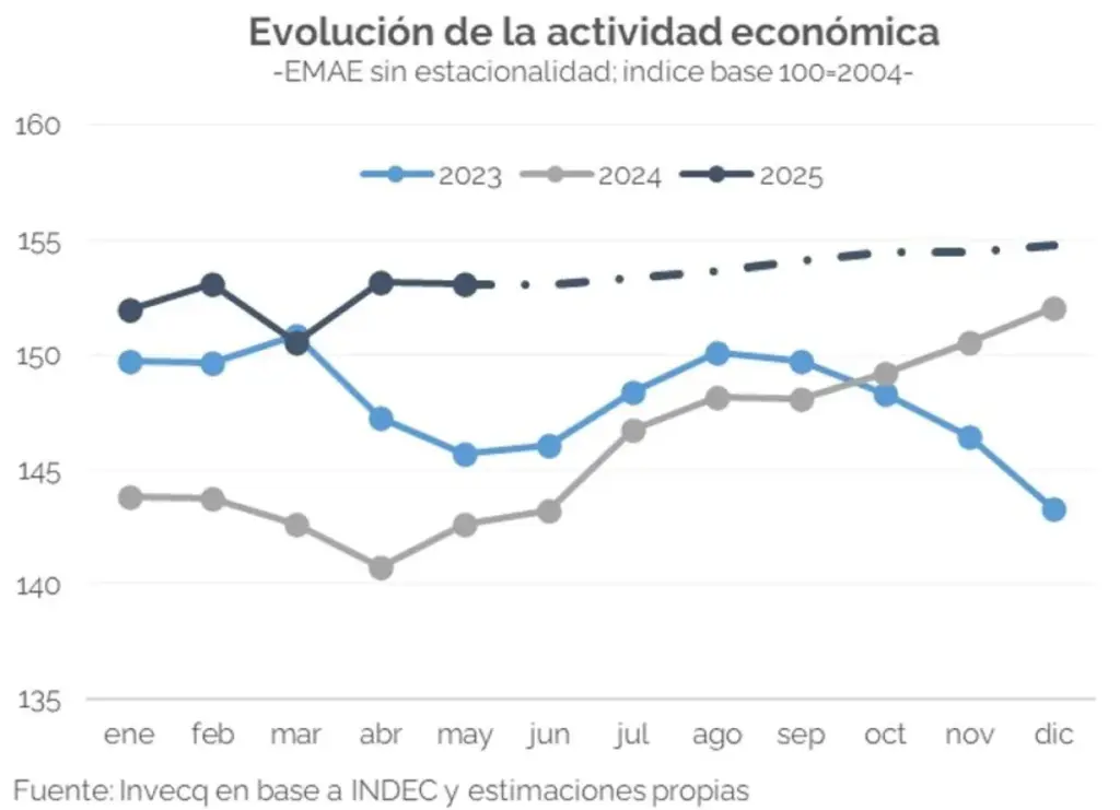 La actividad económica se desacelera y solo crecería 1% en lo que resta del año