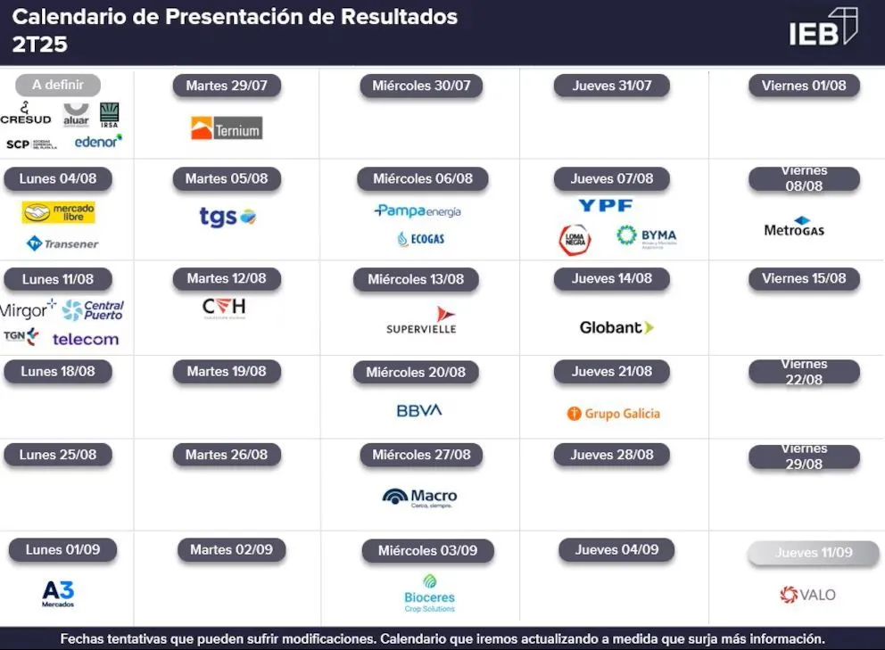 Mercados: Fuerte repunte de acciones argentinas impulsado por Wall Street y estabilización de tasas en pesos