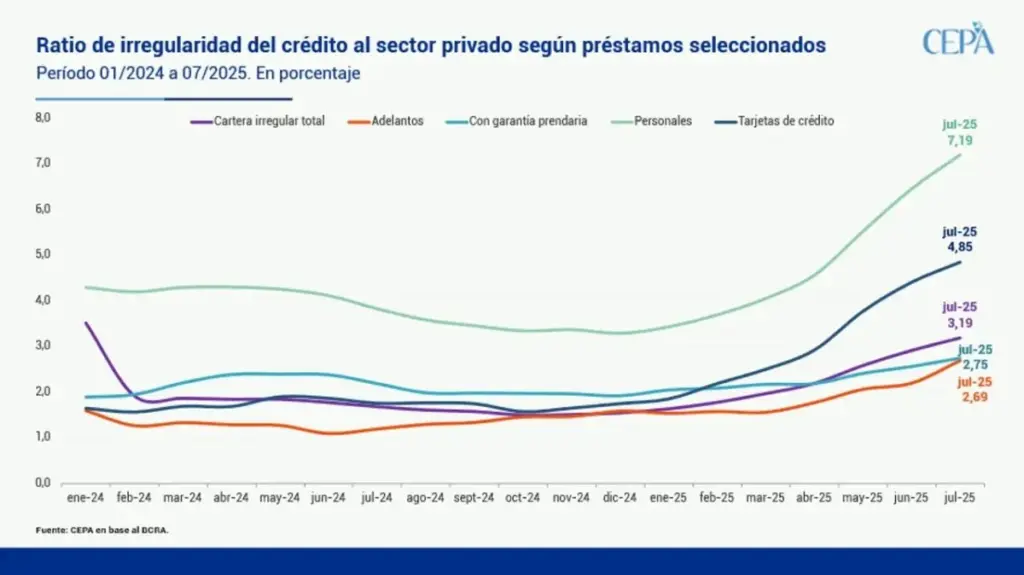 Préstamos y tarjetas en alerta: crece la morosidad de las familias