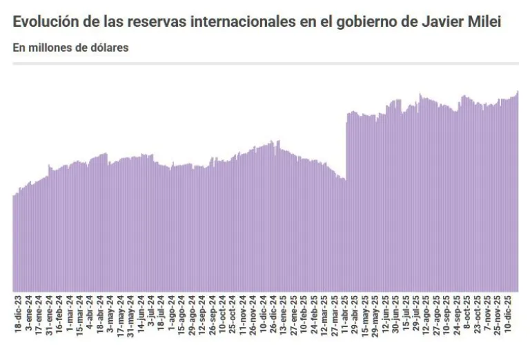Reservas del BCRA alcanzan su pico más alto desde la asunción de Milei