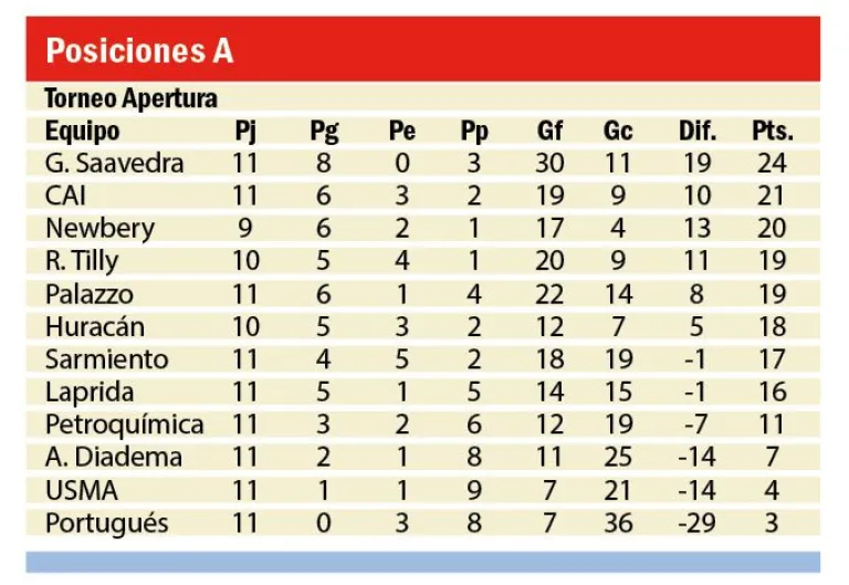 Superclásico apuntando a los primeros puestos
