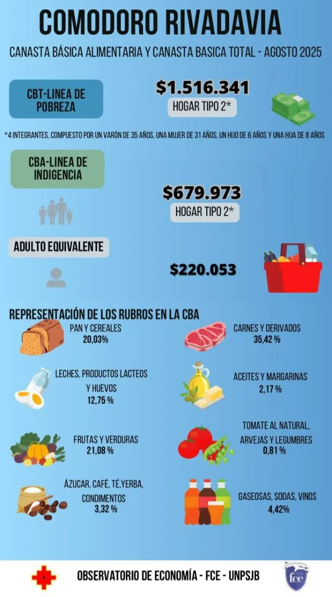 Una familia tipo comodorense necesitó más de $1 500 000 para no ser pobre