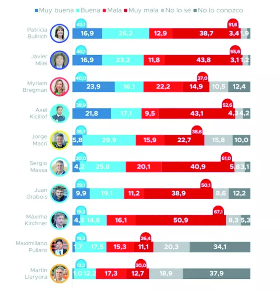 Bullrich escapa en imagen positiva: le saca 3 puntos a Milei y Kicillof acecha al Presidente desde la oposición