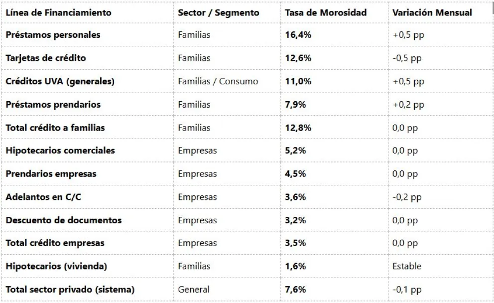 Récord de morosidad en préstamos personales: el 16,4% ya no puede afrontar sus cuotas